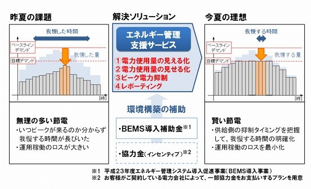 NTTファシリティーズ、夏の電力不足に対応する「エネルギー管理支援サービス」提供開始 画像