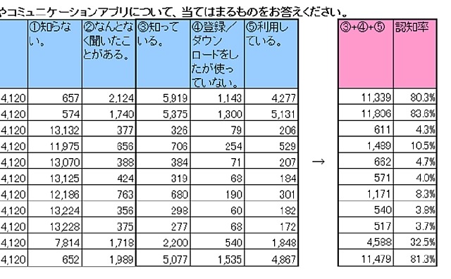 LINE、ダウンロード後も継続利用は「77.4％」……Instagram、Pinterestと比較 画像