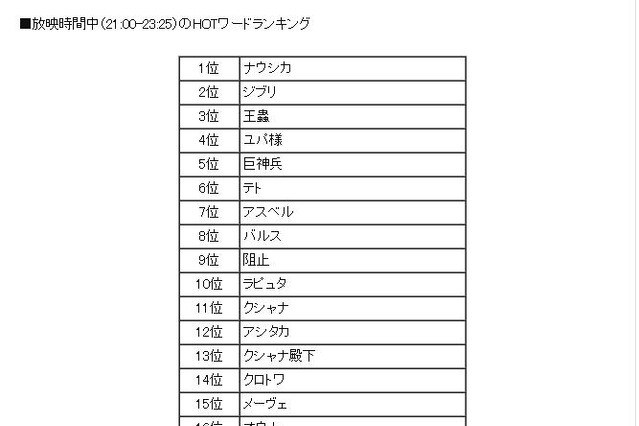 「風の谷のナウシカ」放送時、関連ツイートは53万件……「バルス」つぶやく人も  画像