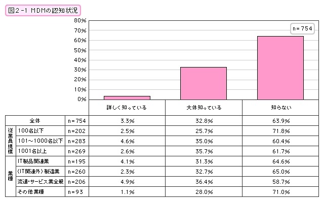 モバイル端末管理「MDM」、まだまだ進んでいない企業の認知・導入……リクルート調べ 画像