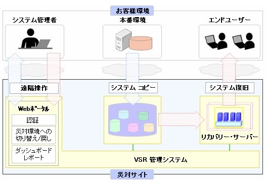 日本IBM、WindowsやUNIX環境の事業継続を支援するクラウド・サービスを発表 画像