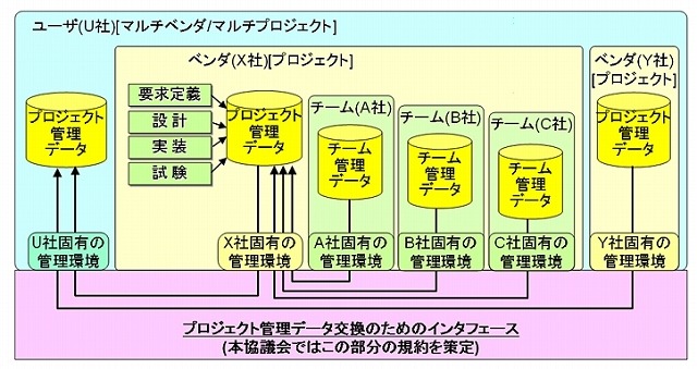 NTTデータ・富士通・NECなど、「次世代プロジェクト管理データ交換アーキテクチャ協議会」設立 画像