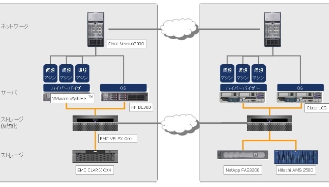 CTC、マルチ仮想データセンター環境での実証実験を開始 画像