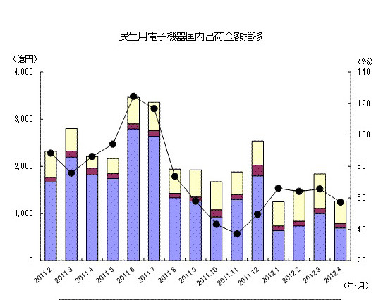 薄型テレビ市場は前年比7割減、3Dテレビはほぼ横ばい……JEITA調べ 画像