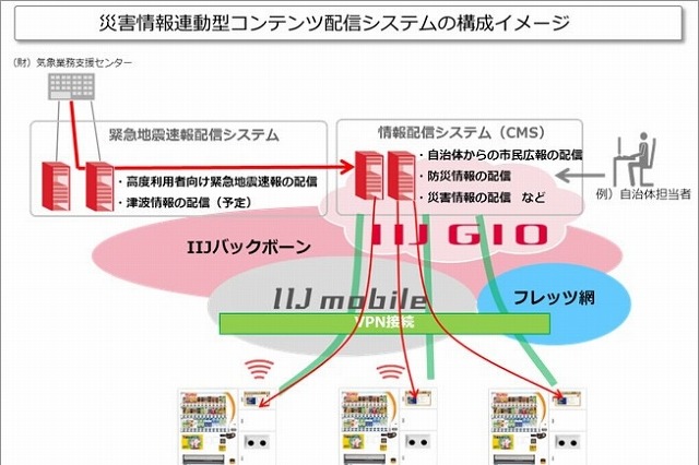 IIJ、自販機デジタルサイネージに緊急地震速報などを配信するソリューションを発表 画像