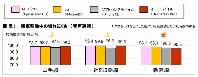電車・高速道路・地下街…、スマホが切れにくいキャリアをICT総研が調査 画像