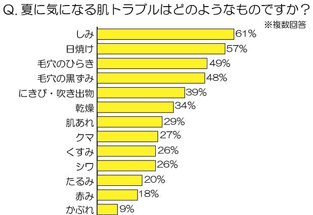 紫外線対策、夏肌トラブルを気にしつつ女性の8割が「外側からのケアのみ」 画像