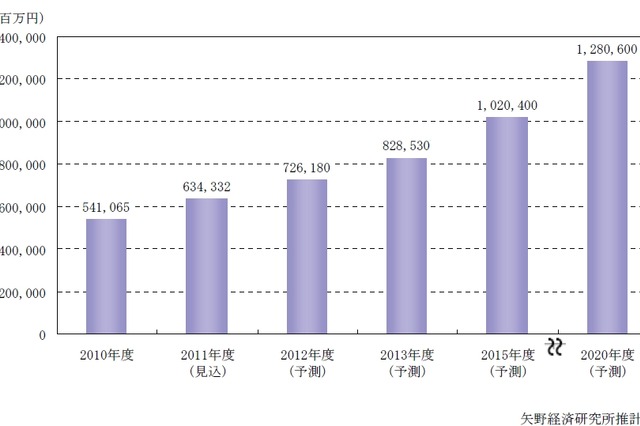 スマートハウス、2020年度にHEMS市場は2010年度の74倍に……矢野経済研調べ 画像