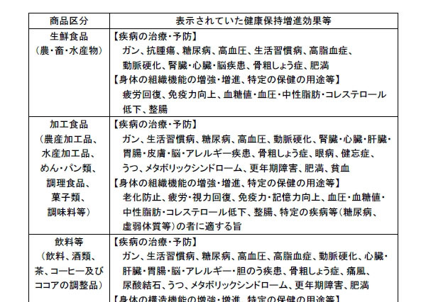 消費者庁、ネットにおける健康食品の虚偽・誇大表示で、153事業者に改善要請 画像