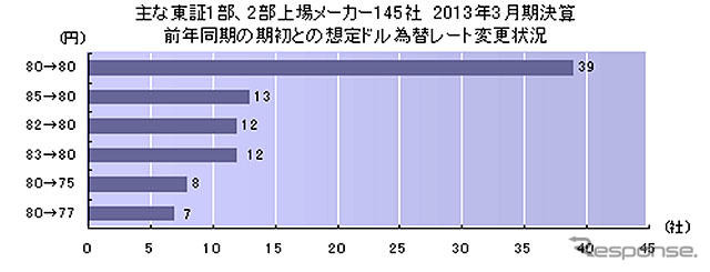 上場企業ドル想定レート、80円が最多…東京商工リサーチ 画像