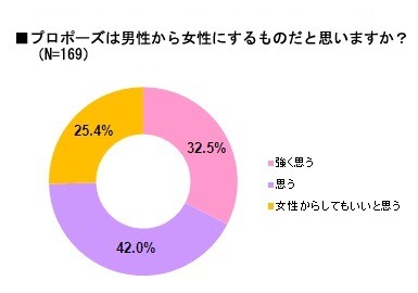 プロポーズは男からする?!……プロポーズの日を前に実態調査 画像