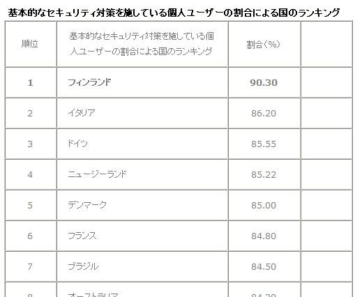 個人PC、最も守られている国はフィンランド、最下位はシンガポール……マカフィー調べ 画像