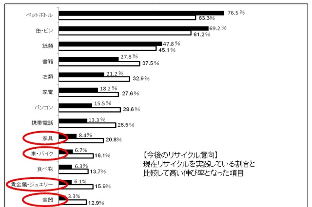 今後のリサイクル、注目は「家具」「車・バイク」「貴金属・ジュエリー」……田中貴金属工業調べ 画像