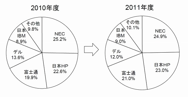 国内PCサーバ出荷、2011年度は06年度以来5年ぶりの増加……MM総研 画像