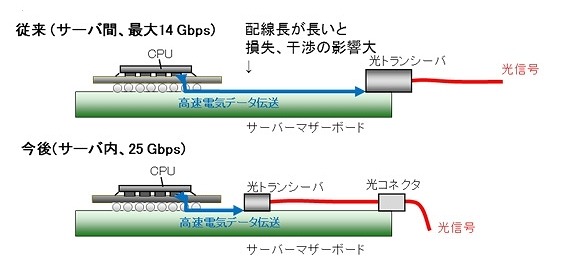 富士通研、サーバ内通信用に従来2倍のデータ転送速度25Gbpsを実現する技術を開発 画像