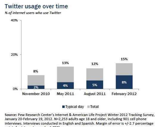 Twitterの利用は15ヵ月で4倍に増加、ユーザーの中心は18～24歳 画像