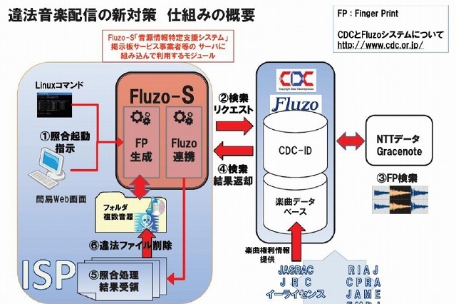 音楽権利者6団体2社、新技術導入による違法音楽配信対策を発表……「Fluzo」を活用し違法ファイル発見 画像