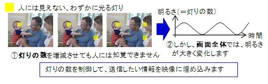 富士通、TVを携帯電話で撮影して情報取得する新技術……CMからURL取得可能に 画像