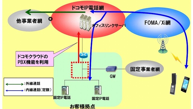 ドコモ、全国内線サービス「オフィスリンク」でクラウド型の仮想PBXタイプを提供 画像