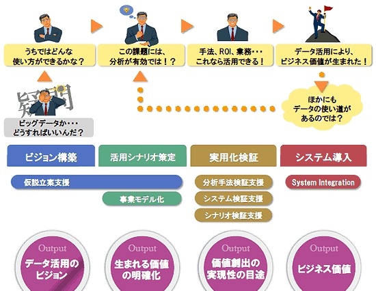 日立、ビッグデータ利活用をトータル支援する「データ・アナリティクス・マイスターサービス」提供開始 画像