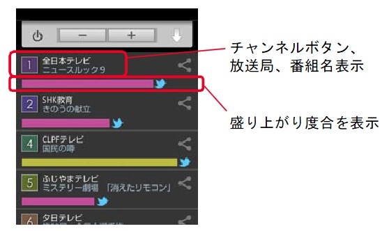 シャープ、Twitterの盛り上がりを見ながらTVを選局できるアプリ「おしえてリモコン」公開 画像