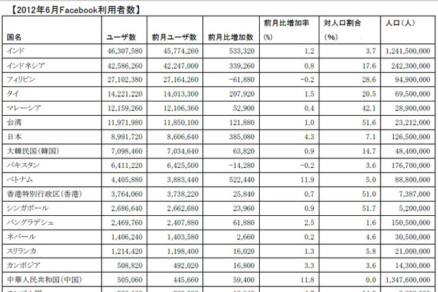 アジア各国のFacebook推定ユーザー数、日本は前月比38.5万人増で899万人に 画像