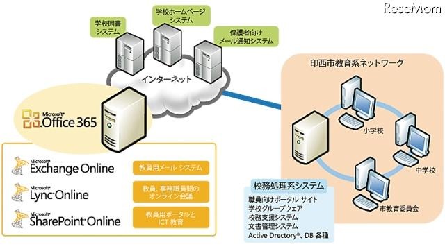 クラウドで教職員連携強化や災害対策……印西市の小中学校 画像