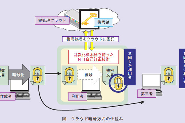 【テクニカルレポート】オンライン環境でのデータ保護の課題を抜本的に解決する「クラウド鍵管理型暗号方式」を開発……NTT技術ジャーナル 画像