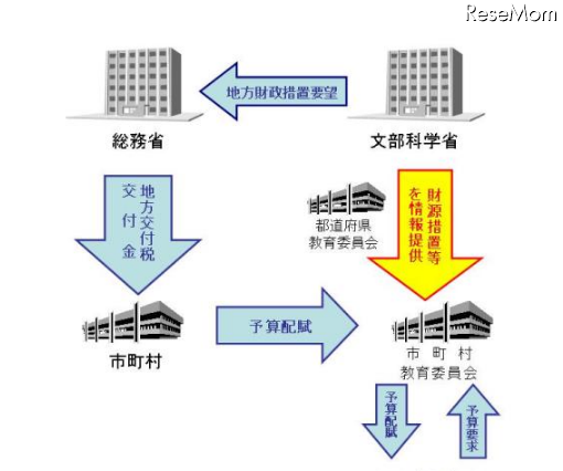 小中学校の教材整備計画に単年度800億円の地方交付税措置、ICT機器も対象 画像