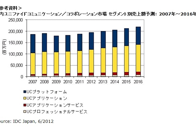 2011年の国内UC市場、震災やタイ洪水の影響を乗り越え、前年比2.3％増に……IDC調べ 画像