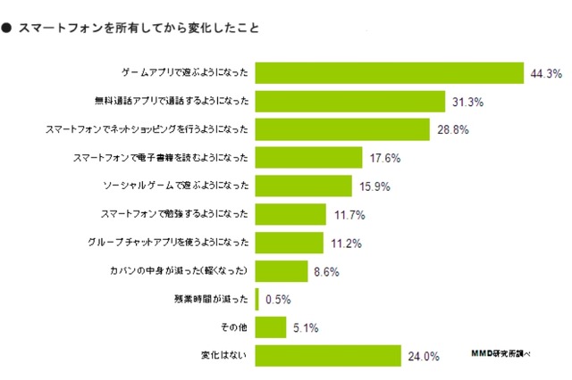 スマホユーザーの4割以上、「スマホを所有してからゲームアプリで遊ぶようになった」 画像