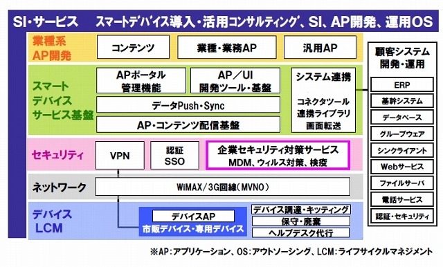 NEC、「スマートデバイス活用ソリューション」を体系化 画像