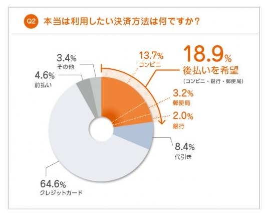 ネットショッピングの支払い、「代引き」と「後払い」でギャップ……ネットプロテクションズ調べ 画像