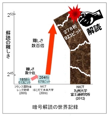 富士通研とNICTと九大、次世代暗号の解読で世界記録を達成 画像