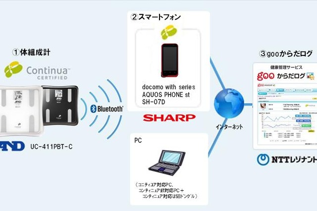 gooからだログ、コンティニュア体組成計とスマホを連動させるサービス開始 画像