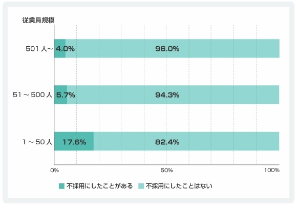 採用担当者の約1割、ソーシャルメディアをチェックした結果、不採用にした経験あり……garbs調べ 画像