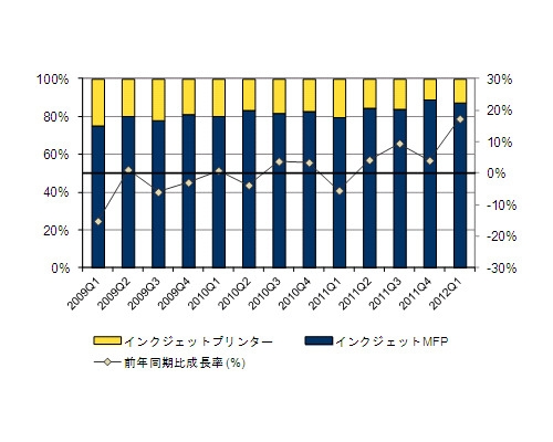 スマホ・タブとの連携機能などで新規需要を獲得、プリンタ等の市場動向……IDC Japan調べ 画像