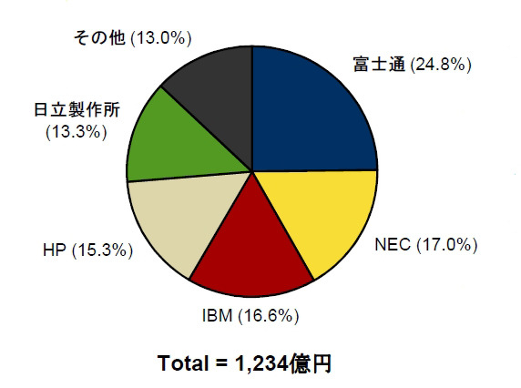 2012年第1Qの国内サーバ市場、前年同期比プラス4.9％の1,234億円に……IDC調べ 画像