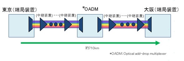 東京~大阪間、商用敷設ファイバケーブルにて「100Gbps-DWDM伝送」に国内初成功 画像