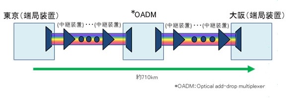 東京～大阪間、商用敷設ファイバケーブルにて「100Gbps-DWDM伝送」に国内初成功  画像