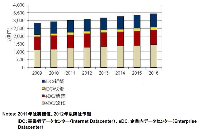新たに建設されるデータセンターへの投資額は2011年実績値3010億円……IDC調べ 画像