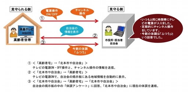 シャープ、液晶テレビAQUOSを使った高齢者安否確認「見守りテレビ」の実験を開始 画像