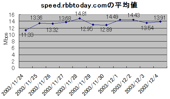 ファイル共有ソフトがバックボーンに与える影響は？ speed.rbbtoday.comの数字に大きな変化が 画像