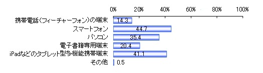 電子書籍を読みたい端末、スマホ44.7％に対し専用端末20.4％と少なめ……楽天調べ 画像