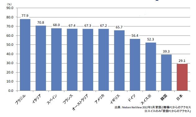 Facebook、日本は国内ネットユーザーの約3割が利用と低め……ネットレイティングス調べ 画像