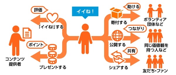 ヤフー、Yahoo！JAPAN専用の「イイね！」ボタンを導入……ポイントプレゼントなど可能 画像