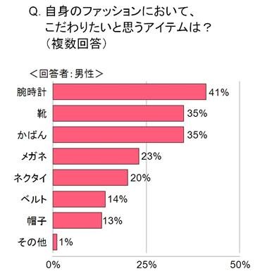 “女性の期待”と“男性の現実”、その価格差は2倍以上！……メンズ腕時計に関する調査  画像