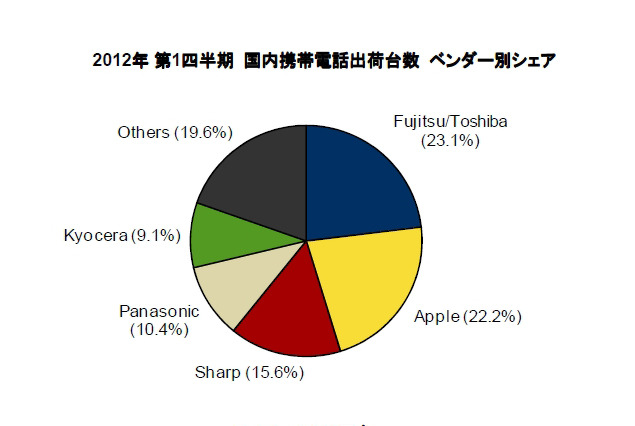 携帯電話の国内出荷台数、2012年第1Qは富士通が過去5年の初トップ……ARROWS好調で 画像