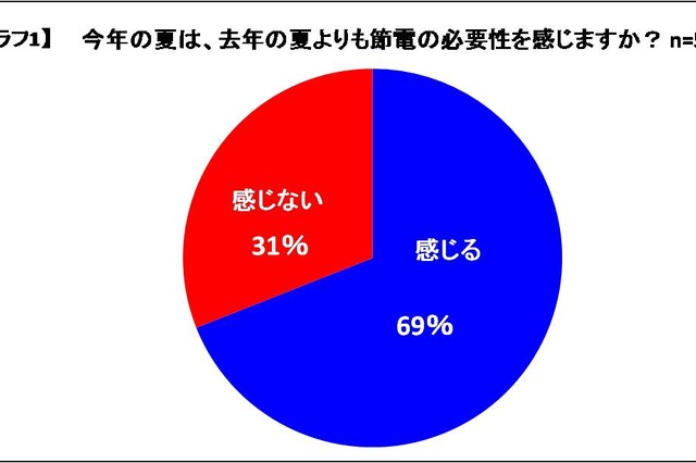 今年の夏の節電対策は、「朝節電」が決め手……アイデア＆便利グッズの活用がカギ 画像