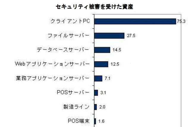 企業の情報セキュリティ投資、リーマンショック以降の減少からようやく回復へ 画像